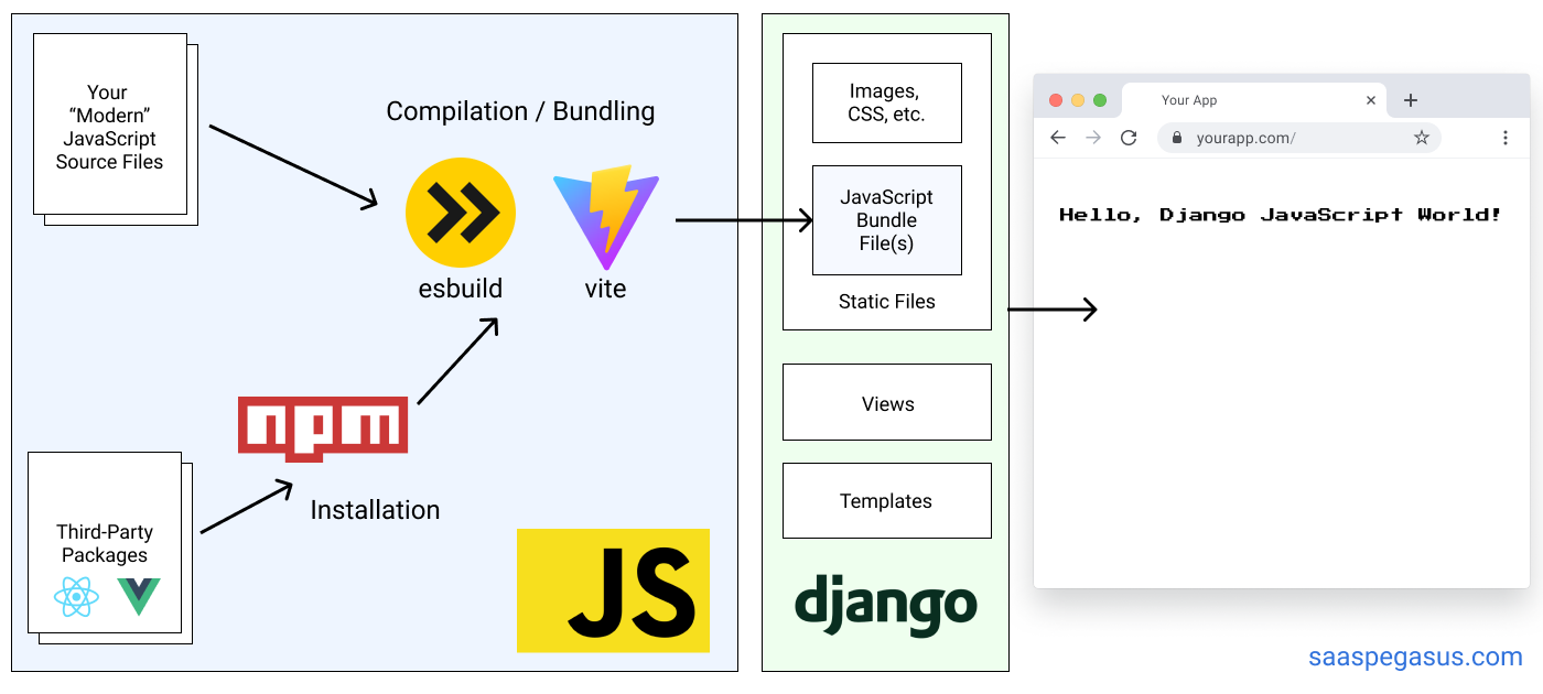 Vite Build Pipeline