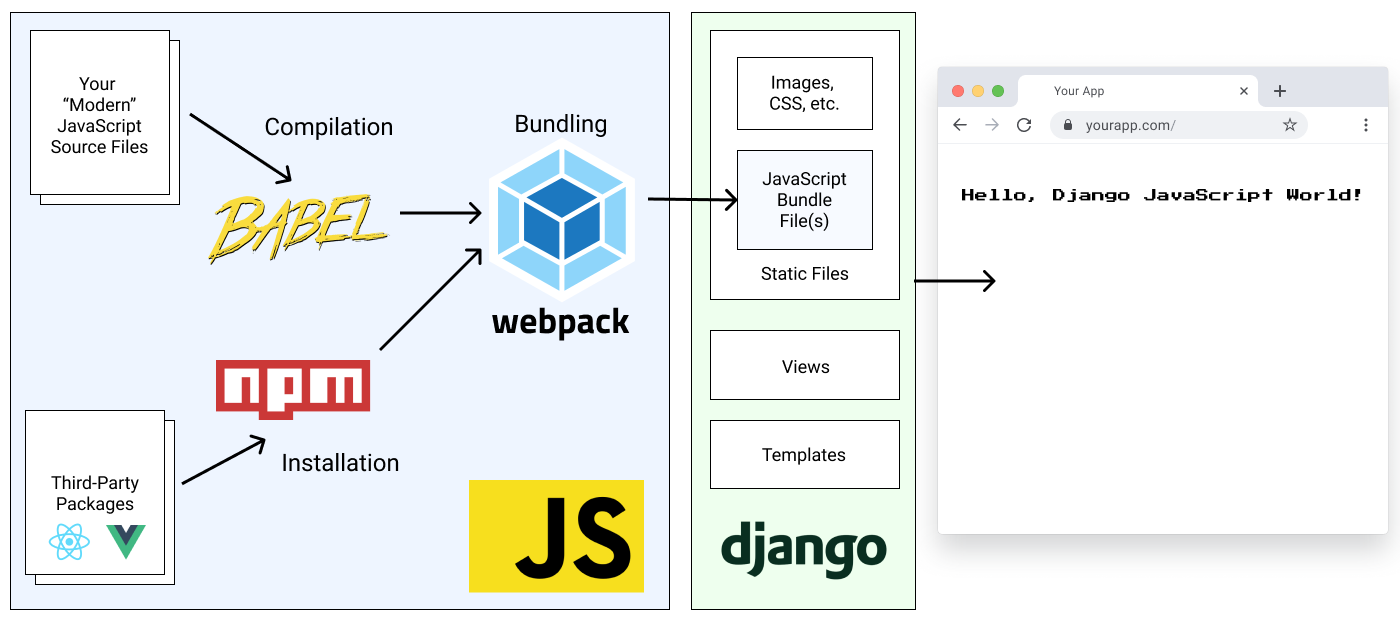 Build Pipeline